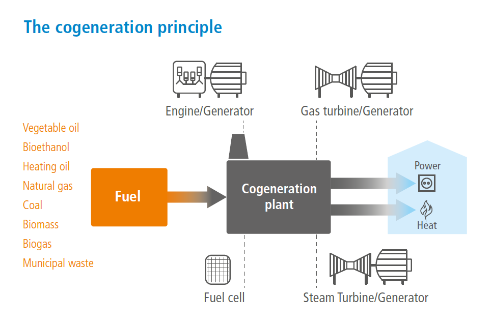 Cogeneration principle
