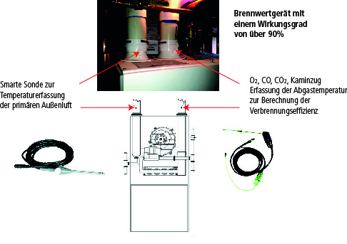 Measuring combustion