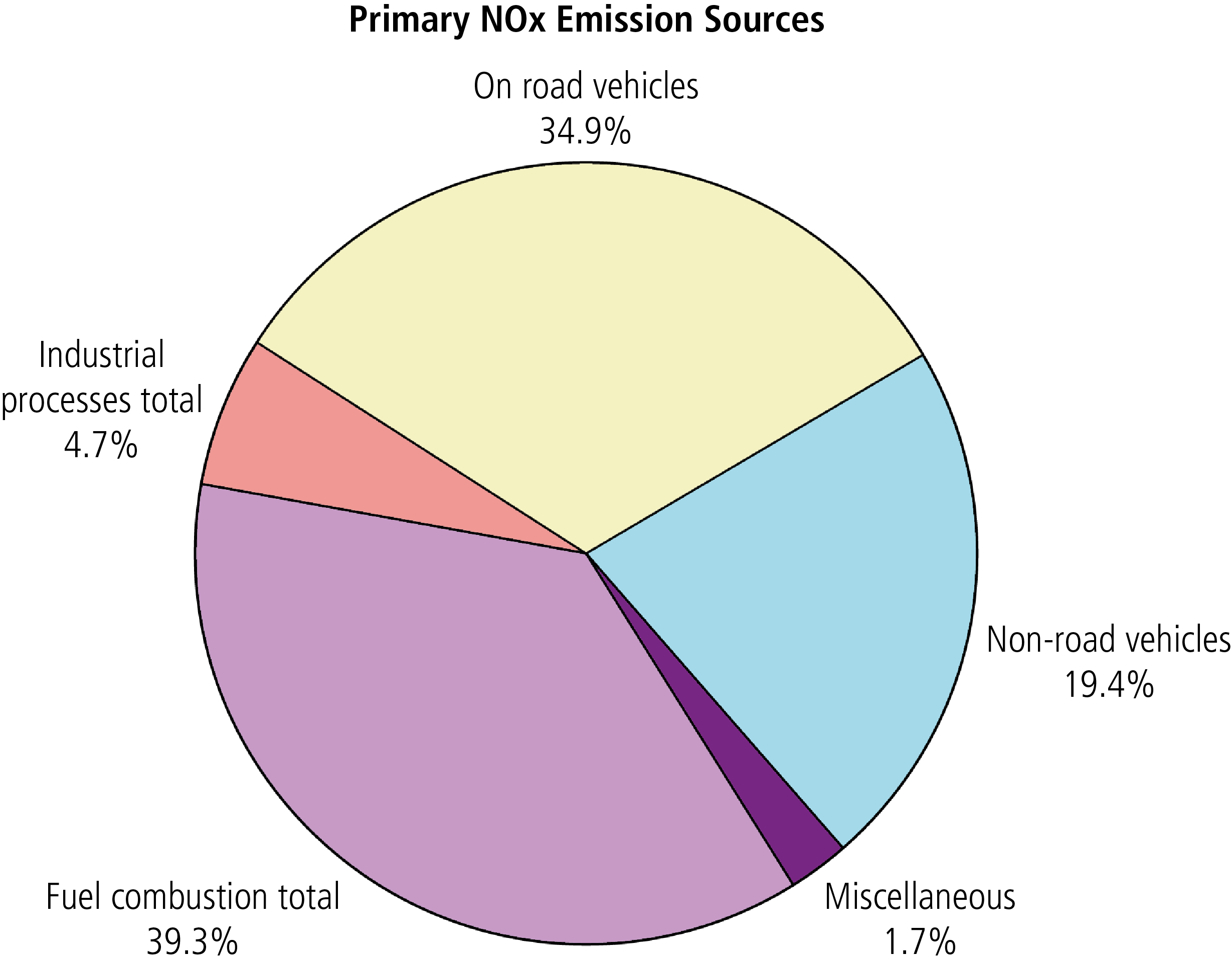 NOx emission sources