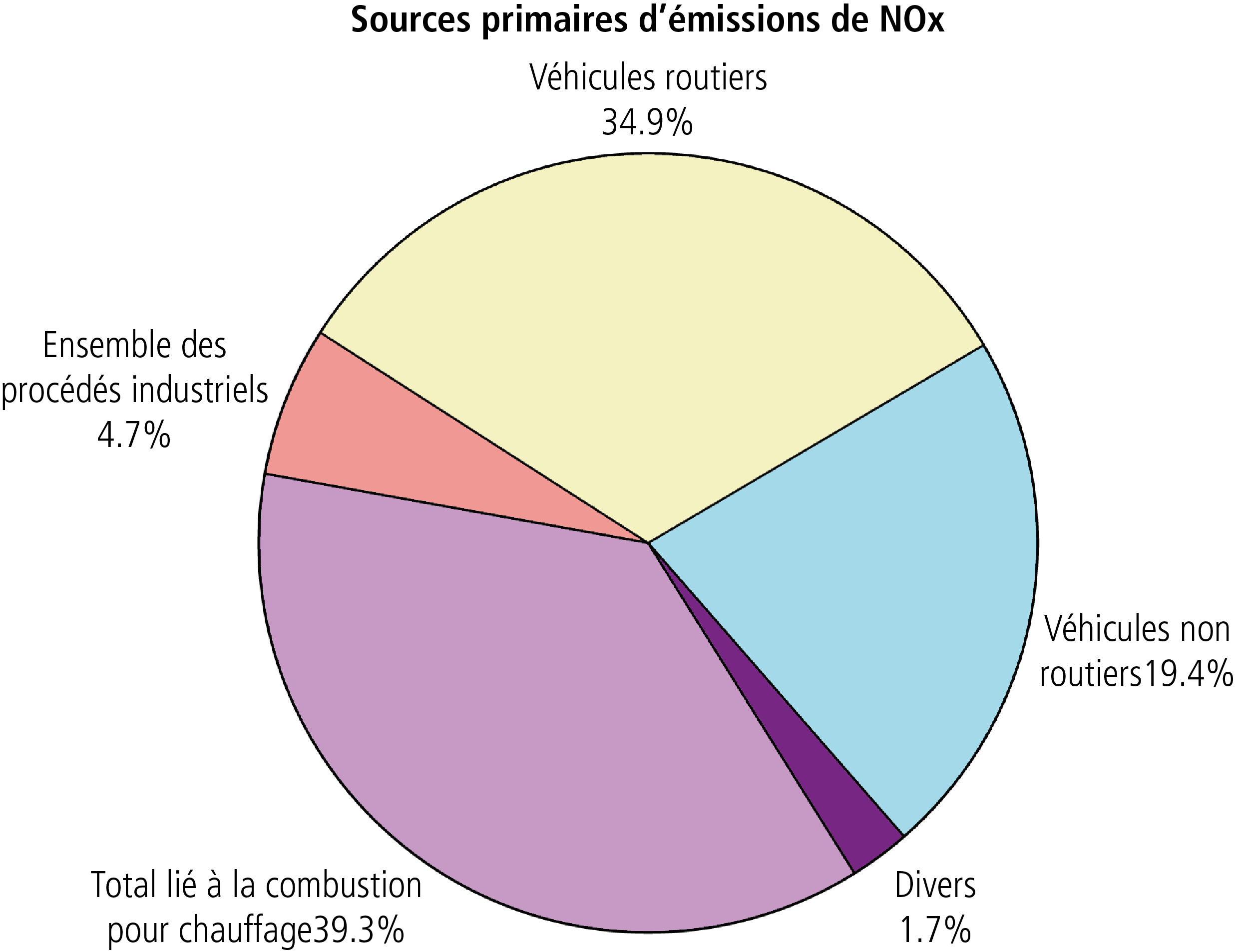 NOX emissions