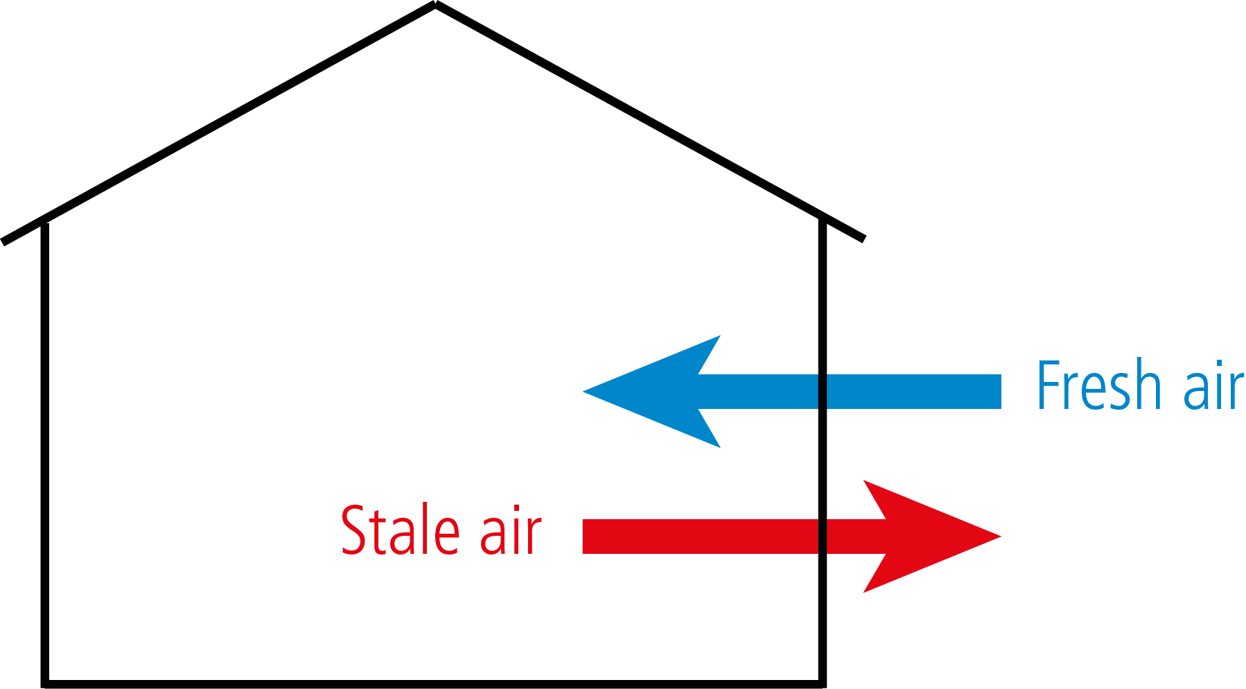 stale air fresh air