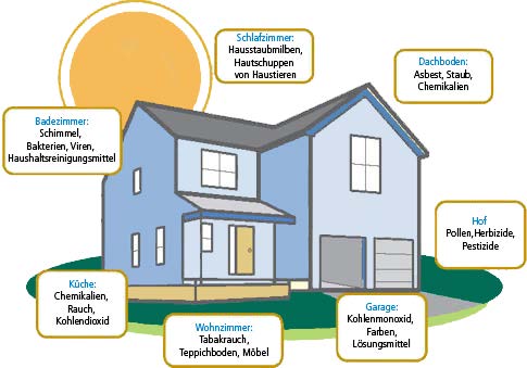 house IAQ