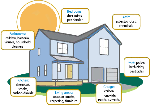 house IAQ