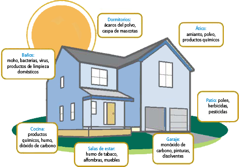 house IAQ