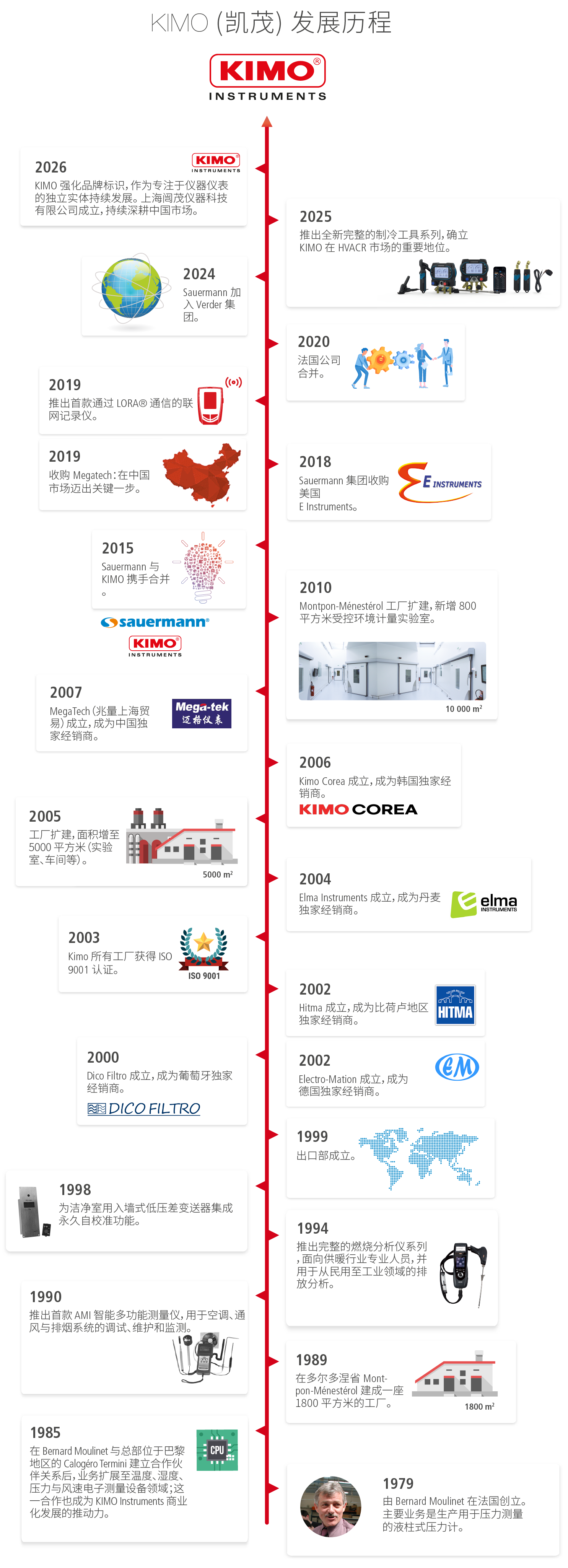 Timeline ZH