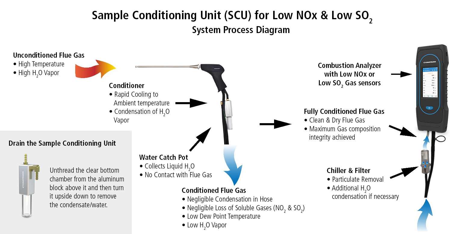 SCU-diagram