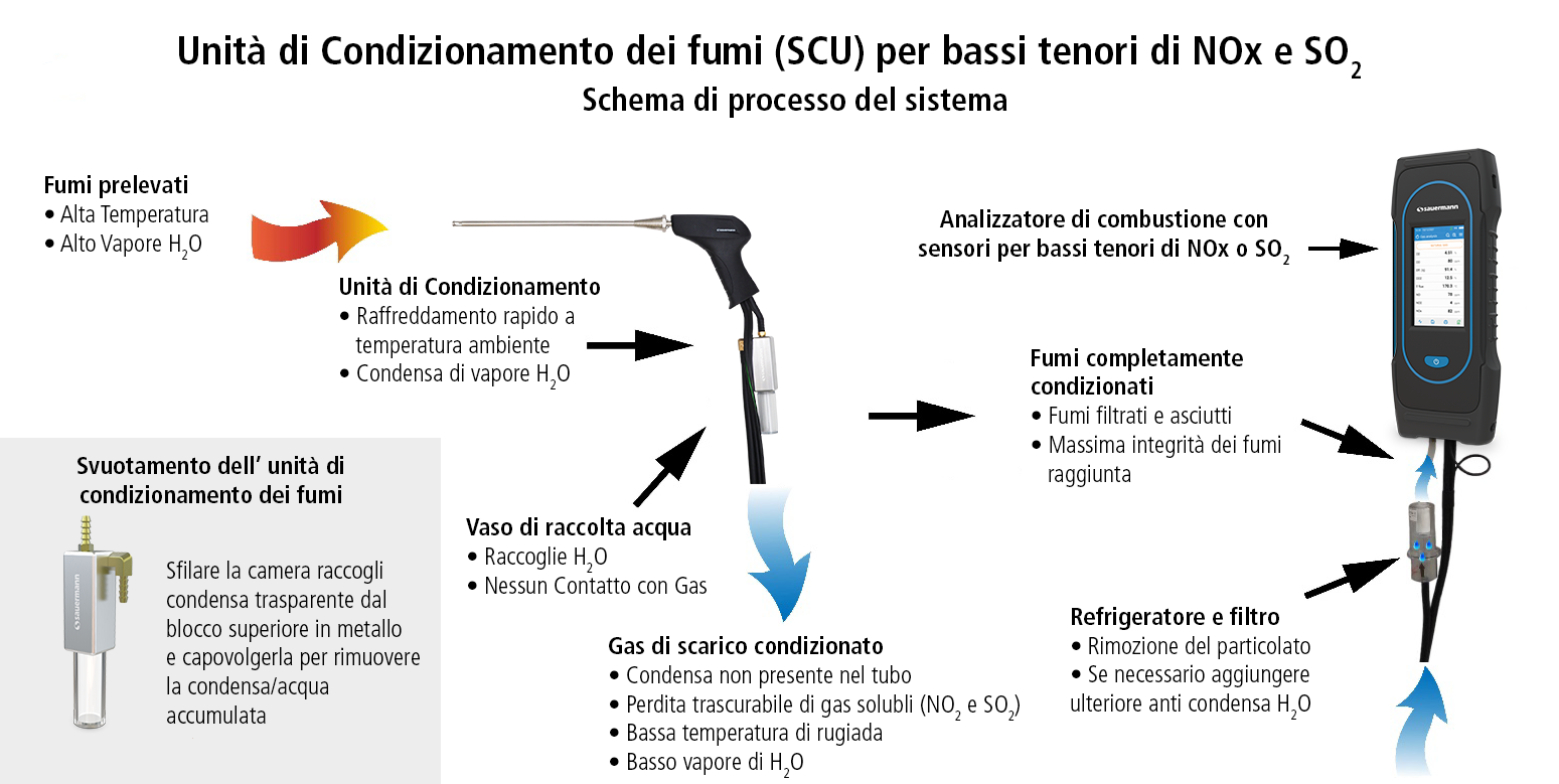 SCU-diagram
