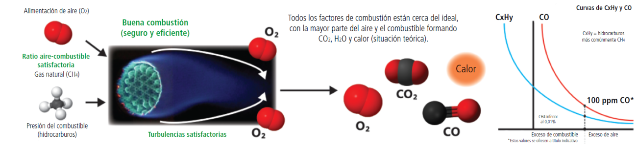 good combustion