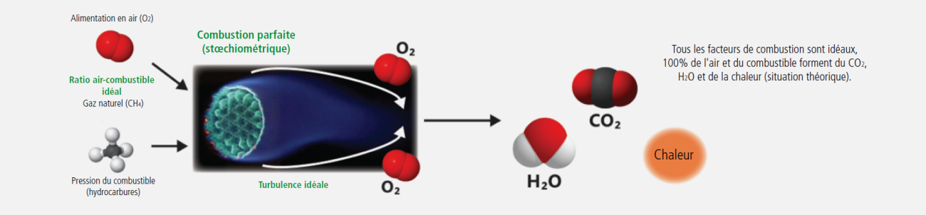 perfect combustion