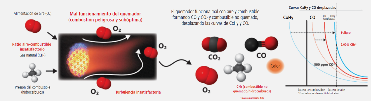unsafe combustion