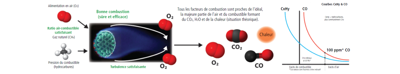 good combustion