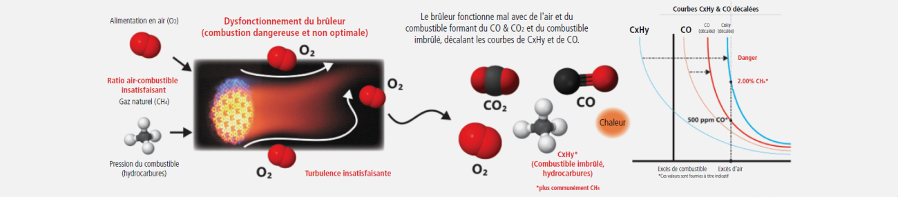 unsafe combustion