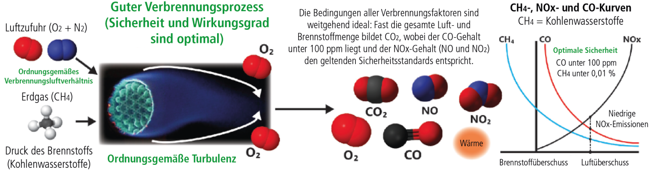 Good combustion