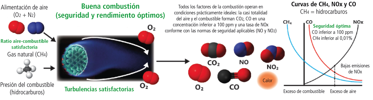 Good combustion