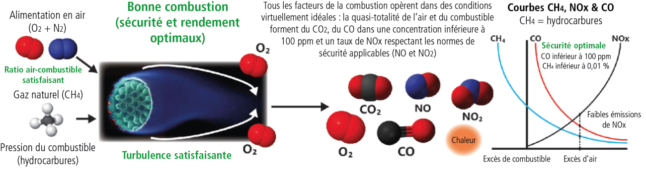 Good combustion