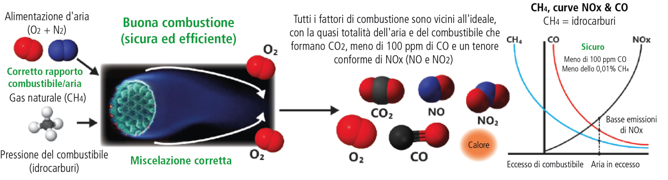 Good combustion