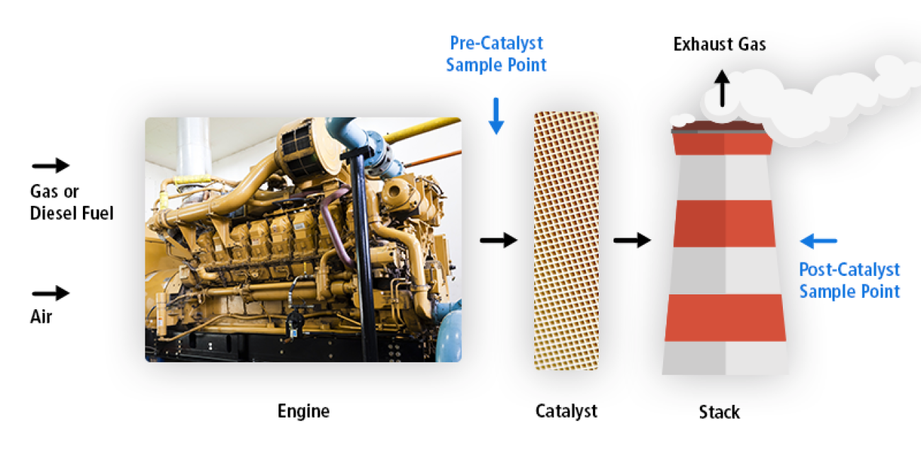 engine emissions measurements