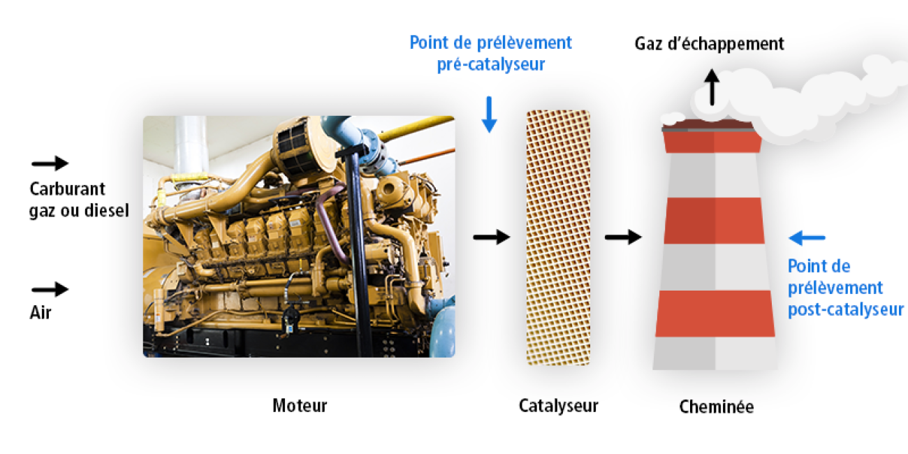 moteur gaz diesel emissions