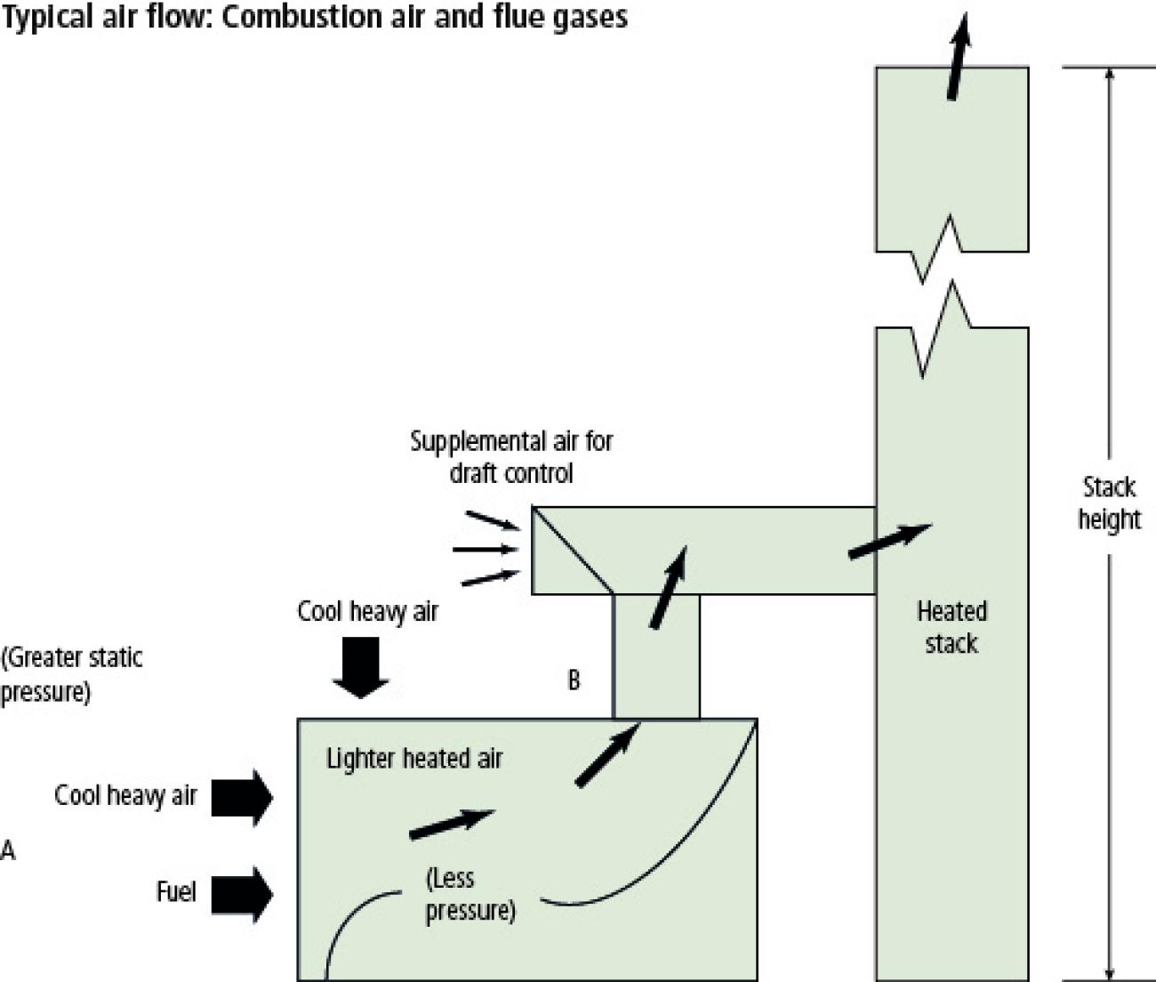 typical airflow