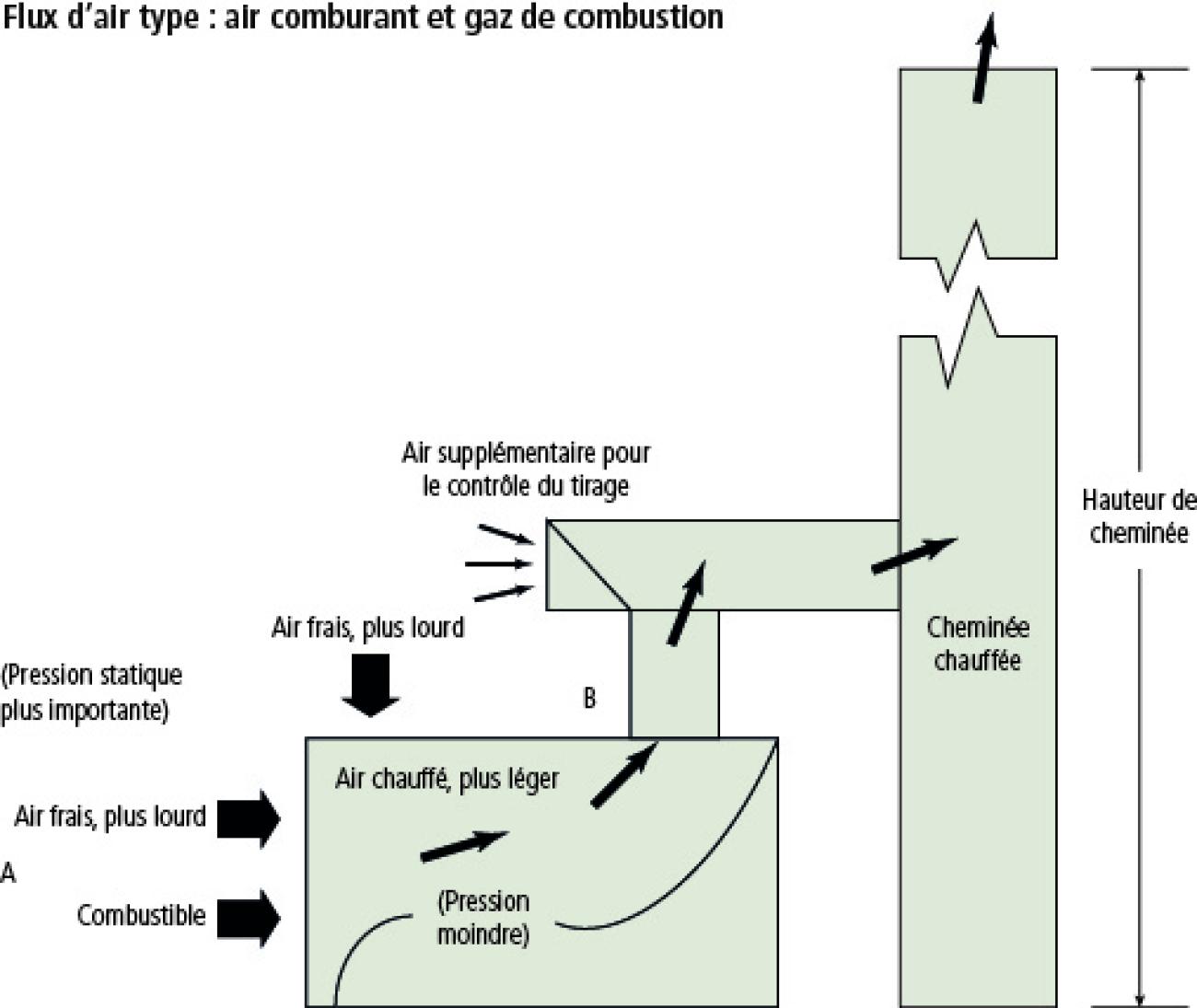 typical airflow