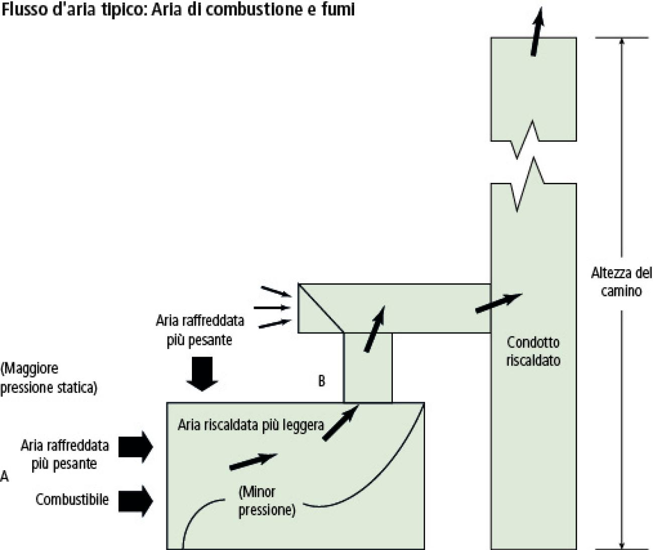 typical airflow